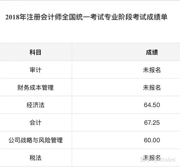 查完2018 年注册会计师(cpa)考试成绩是怎样一种体验?