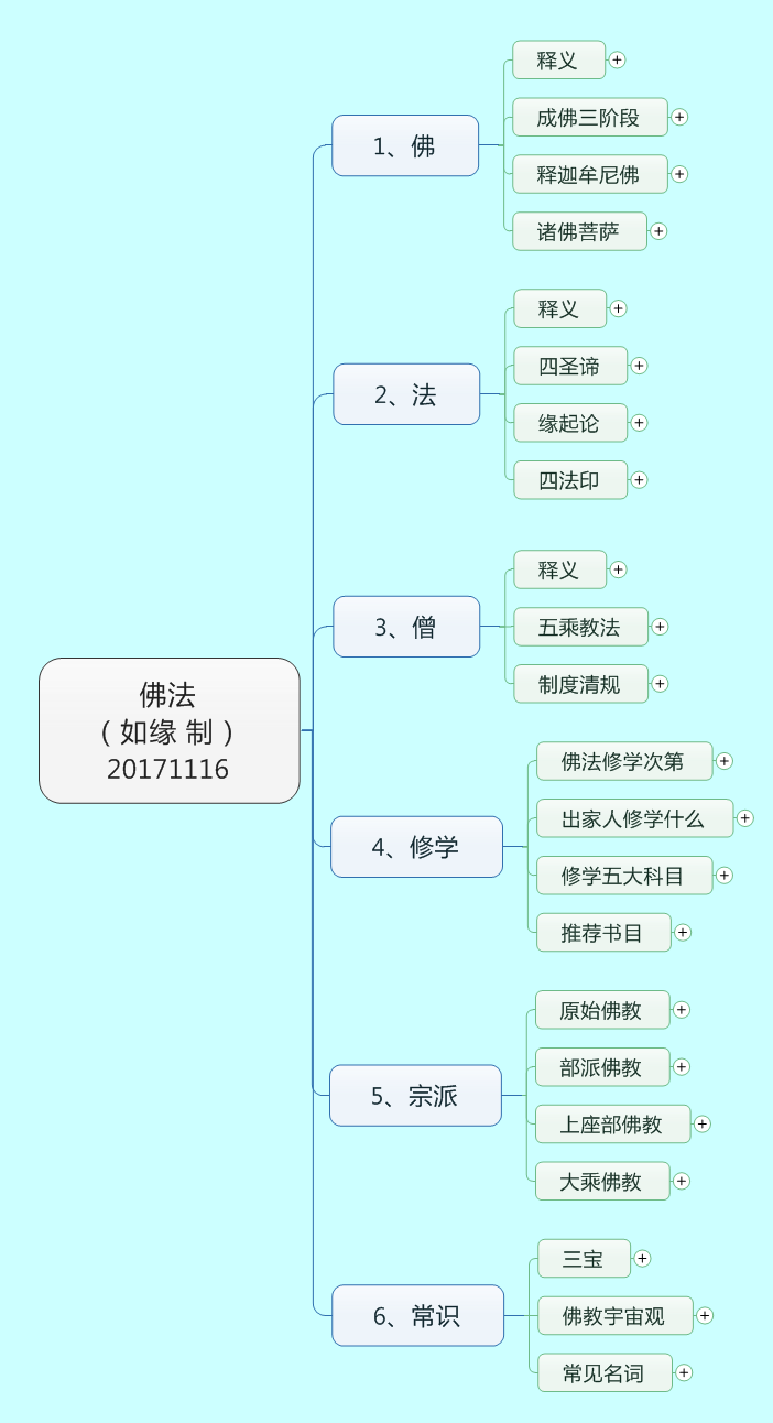 1,为方便大家了解佛教,末学特制"佛法入门思维导图"一张.