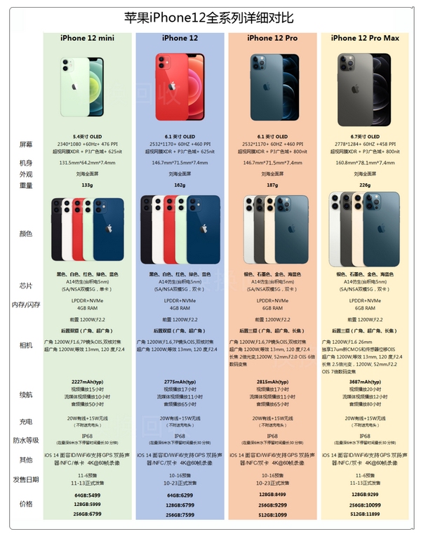 一图看清iphone12全系列配置差异