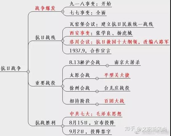 抗日战争思维导图