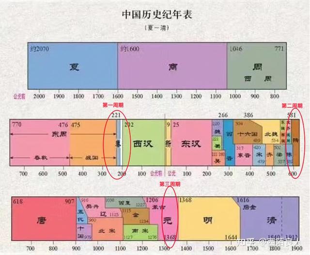 如何快速掌握中国历史脉络