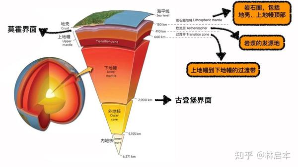 看到这里,你可能就会问了,岩石圈地幔,软流圈,过渡带,它们是什么?