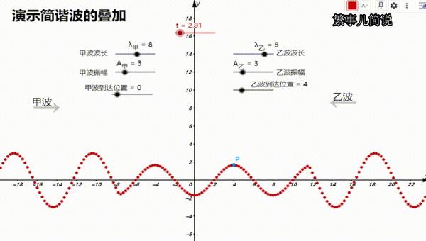 动图演示两列简谐波的叠加