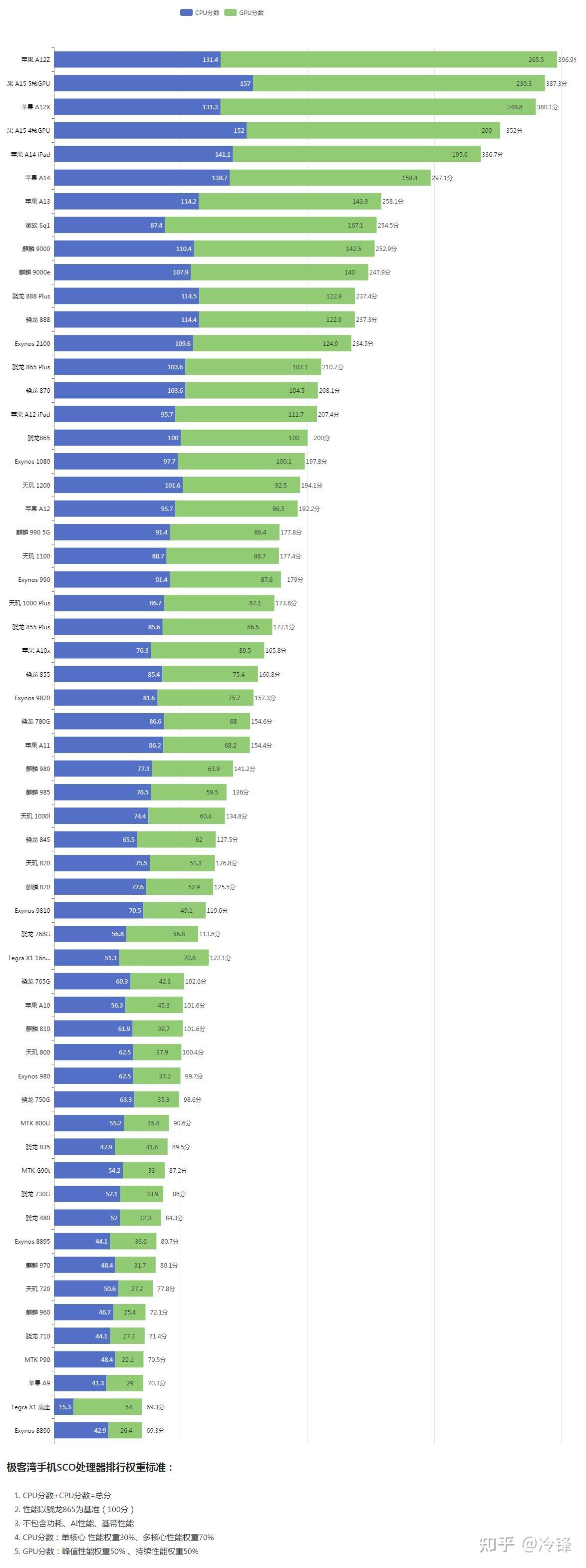 手机推荐2022年,手机cpu天梯图最新 知乎