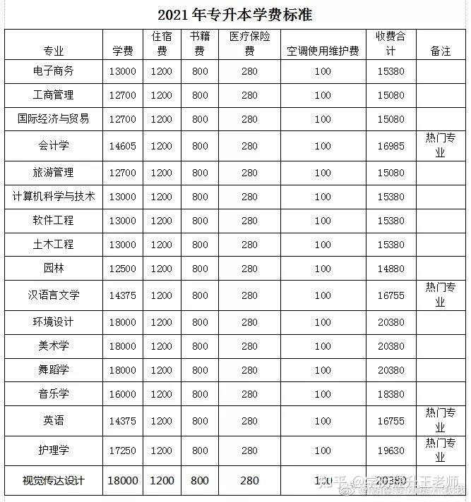 张家界学院专升本考试科目及学费标准