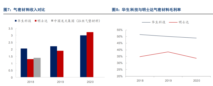 深耕气密材料领域华生科技水上运动市场未来可期