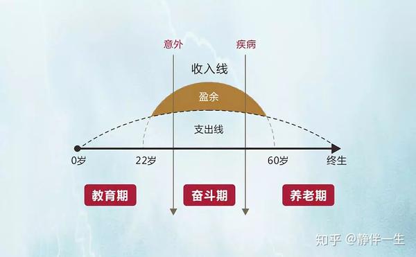 人生各个阶段如何做好理财规划