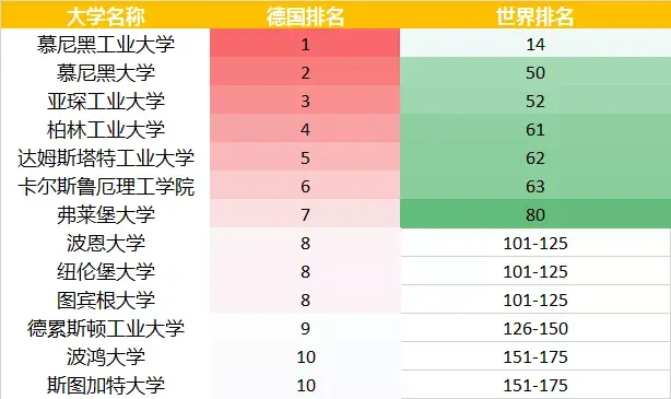 01/信息技术排名top10的德国高校接下来,一起来看看德国高校在不同