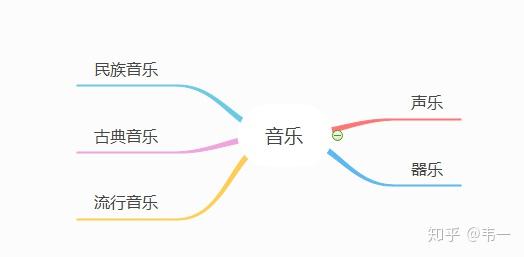 音乐作品的有哪些类型可以有思维导图吗