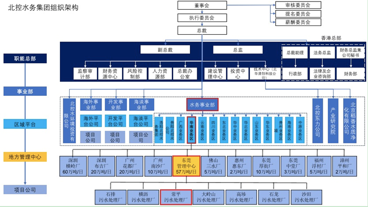 水务类集团典型组织架构分析