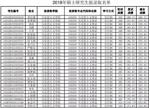 2018部分拟录取名单