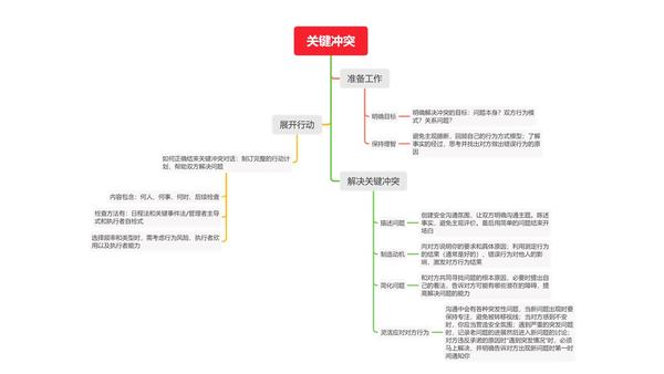 书中探讨了 如何处理人际关系的冲突和对立,当下次对方没能实现承诺的