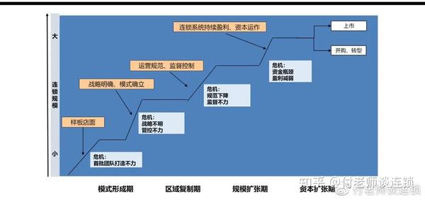 连锁企业生命周期