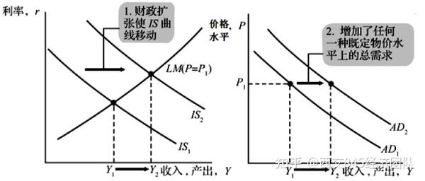 西安交通大学845经济学考研知识点161islm模型推导总需求曲线