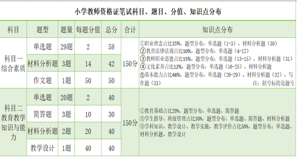 小学教资考试各题型知识点分布