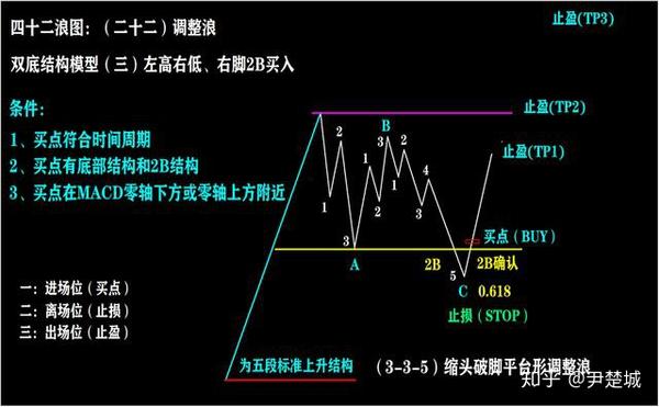 四十二浪图与波浪理论口诀二