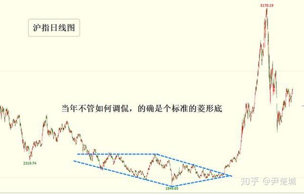 菱形,钻石顶底,行情里最坚不可摧的反转