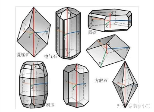 x=y=u≠z, α=β=γ 120°≠90°如果围绕 z 轴旋转一周,三方晶系晶体