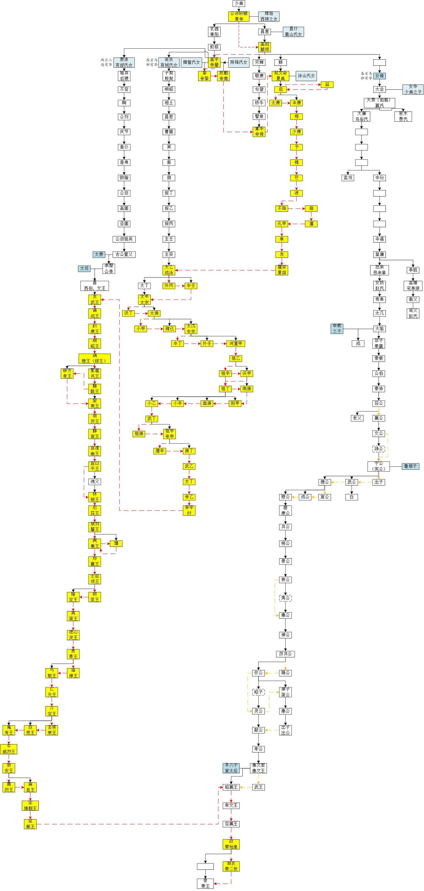 先秦帝王世系根据史记整理