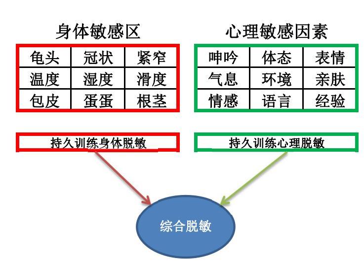 早泄延时持久训练,我是用这样的方法练好的.