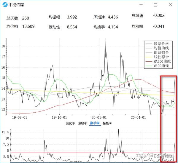 中视传媒的股票价格如下图所示,最近几日股票价格急速拉升. 2.