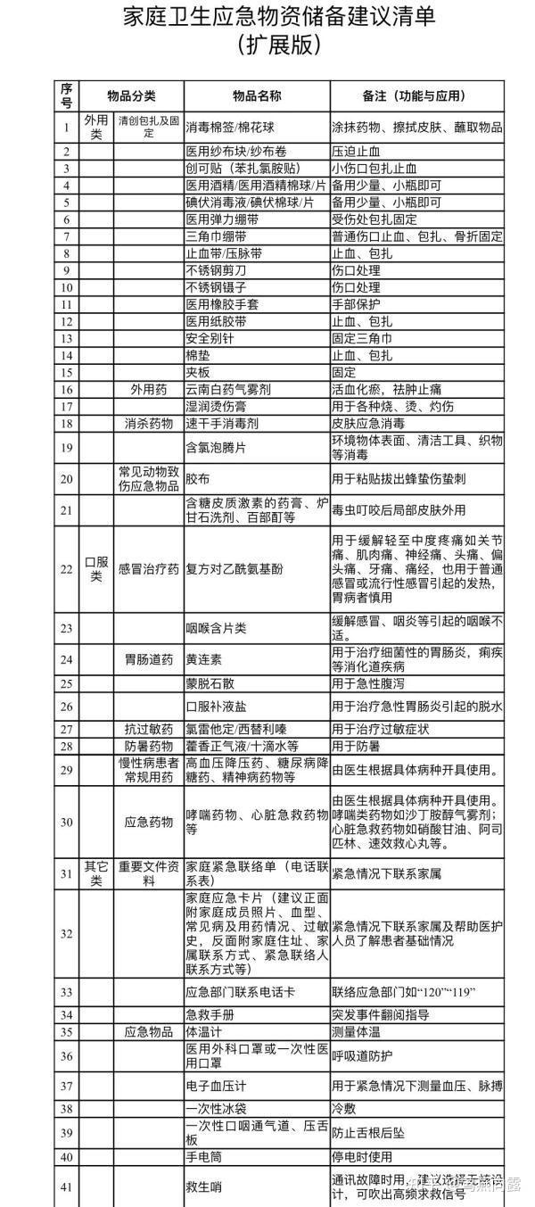 家庭应急物资储备建议清单各地集合