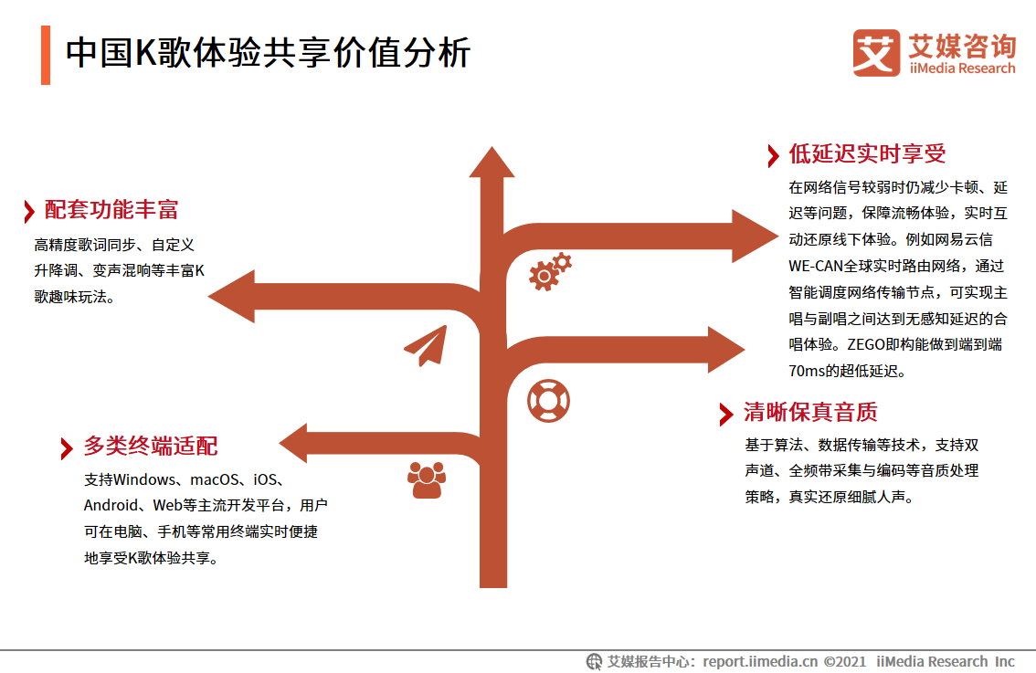 2021年中国网民k歌体验共享应用场景,主要技术变革及价值分析