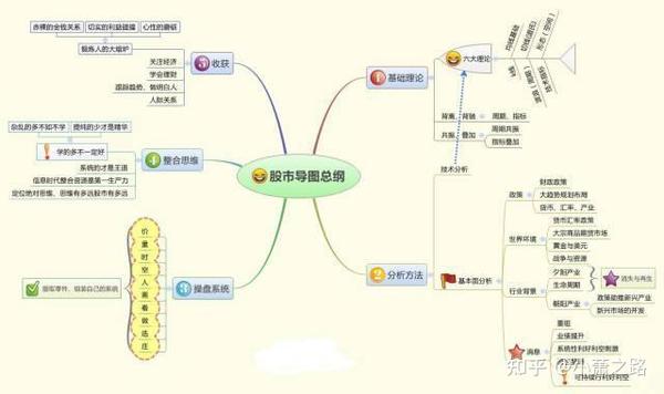 牢记这9张思维导图,你就是赢家!