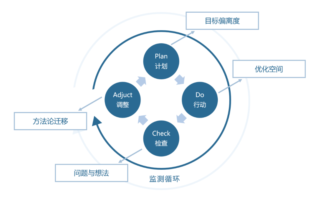 如何做快速高效项目复盘