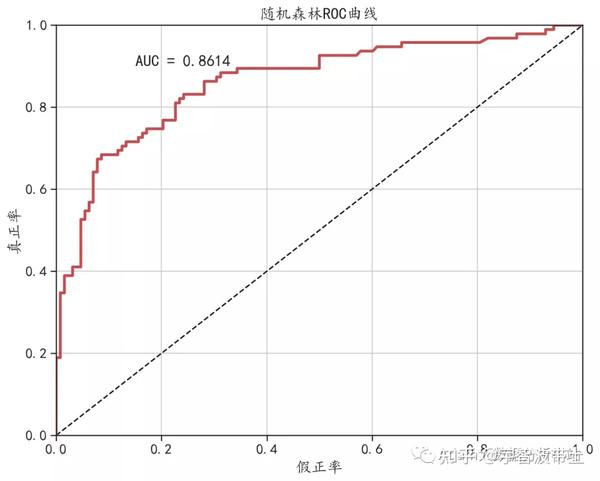python——随机森林模型与roc曲线