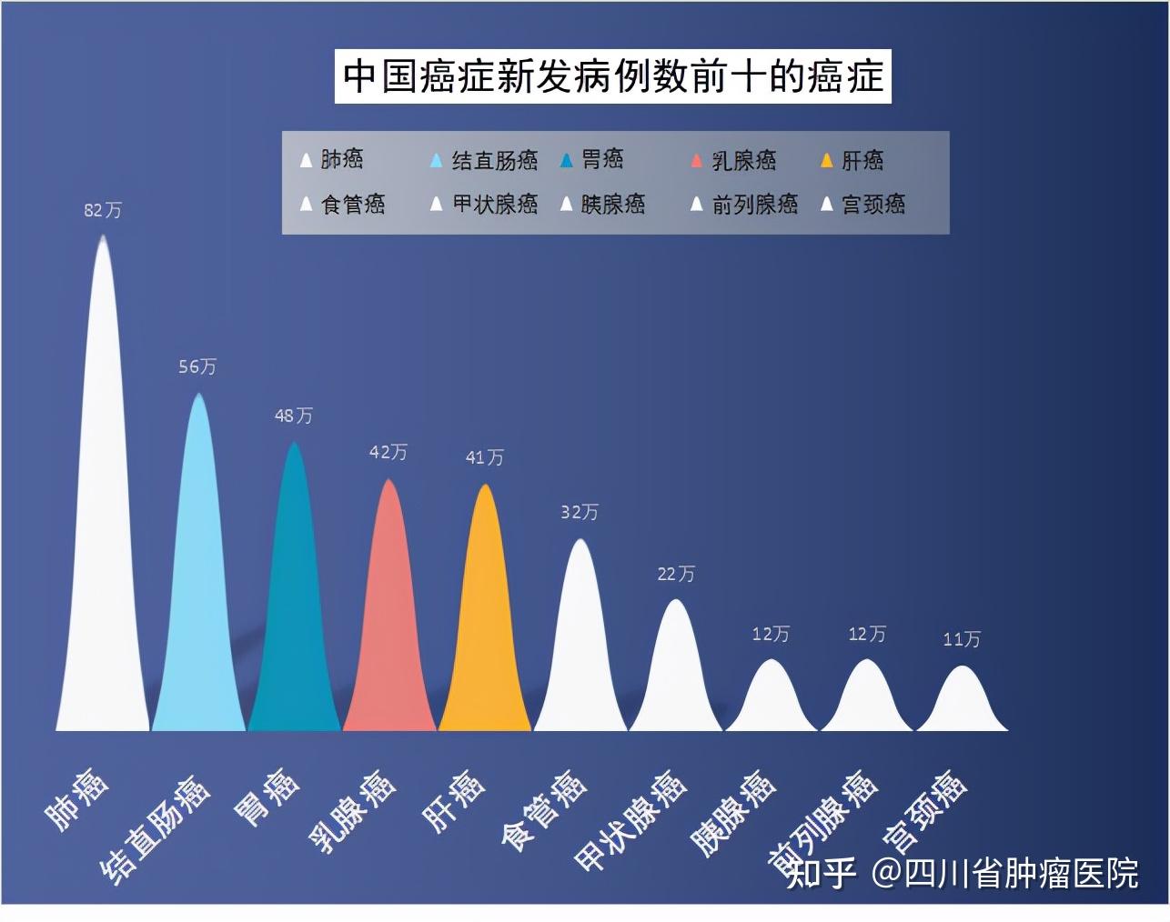 这个癌症全球新发一半都在中国为何如此偏爱中国人