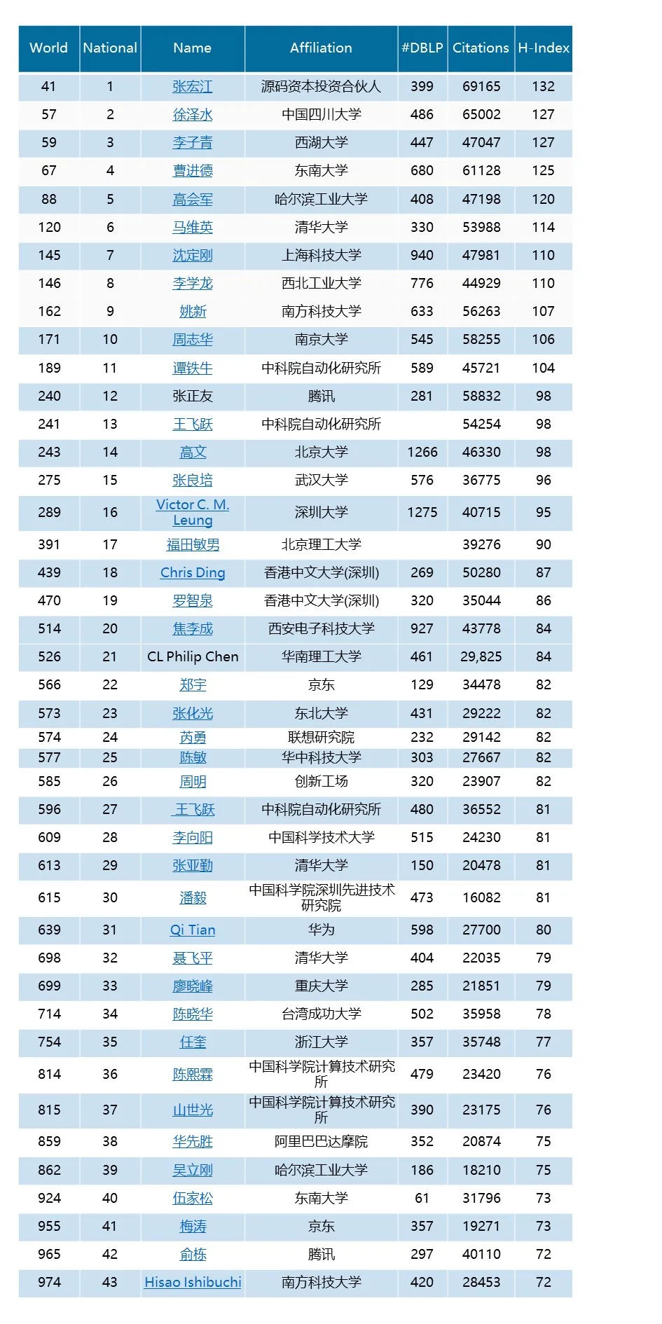 中国大陆 中国大陆上榜的科学家数量从2020年的22人上升到2021年的43