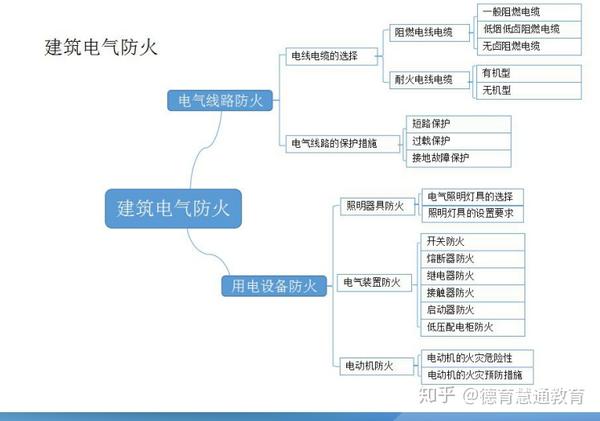 2020消防工程师德育慧通通关总结思维导图