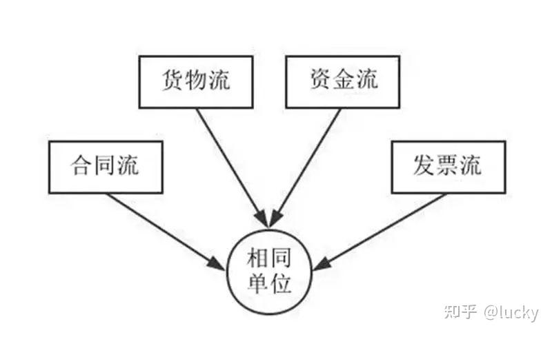 什么是"四流合一,所谓的四流指的是:合同流,资金流,货物(服务)流