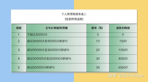 财务人:2021年版超全税种最新税率表