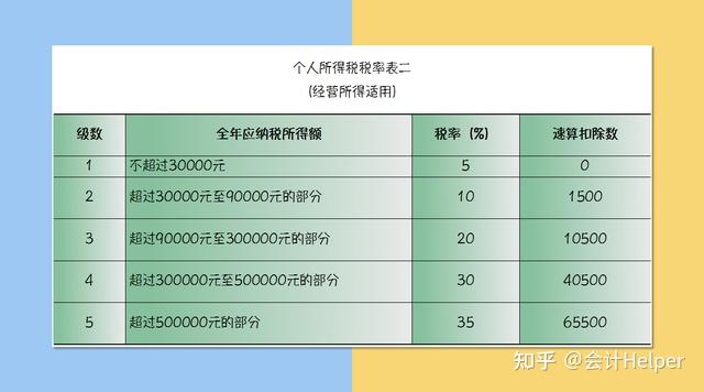 2021年最新增值税税率表2021年最新消费税税率表2021年最新个人所得税