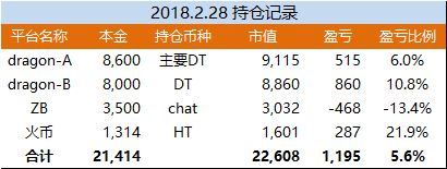 放利润玩,如果我假定龙币价格稳定在38,把每天的分红迟续买进龙币