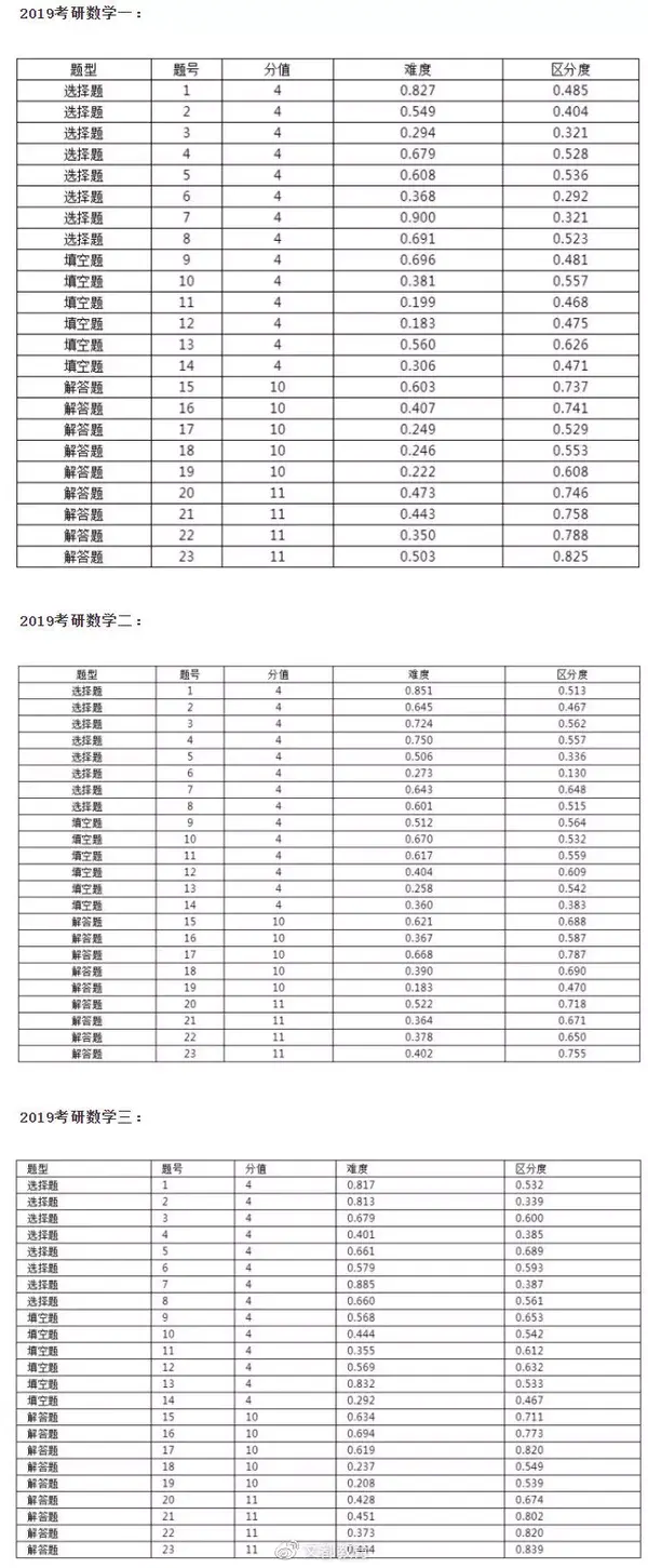 官方公布历年考研平均分 20考研英语预估:总体而言在45~55之间进行