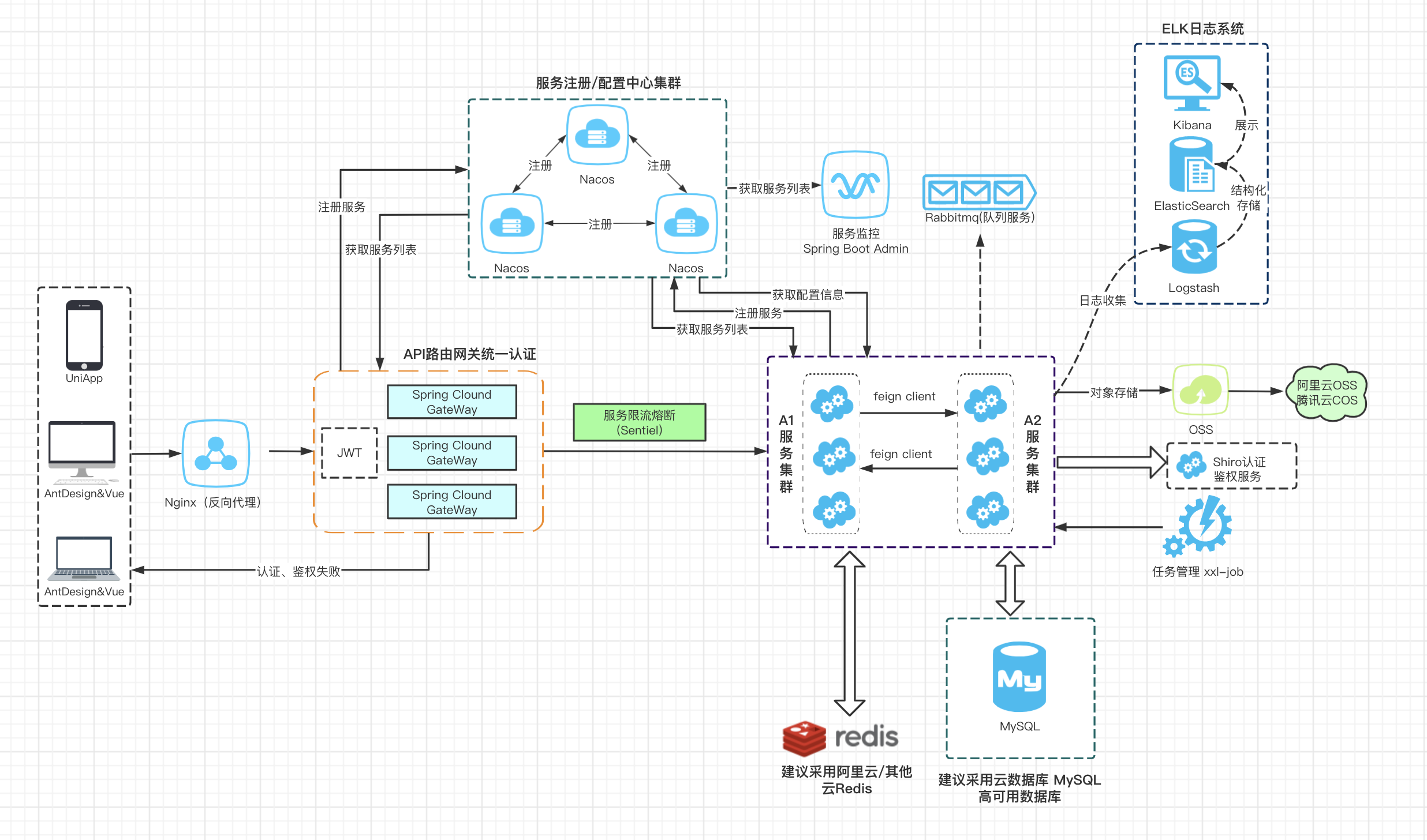 Springcloud Oauth Shiroredis Jwt Gateway Nacos Nginx