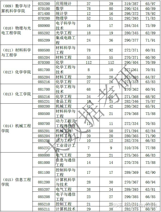 2019年湘潭大学硕士研究生各专业报录比