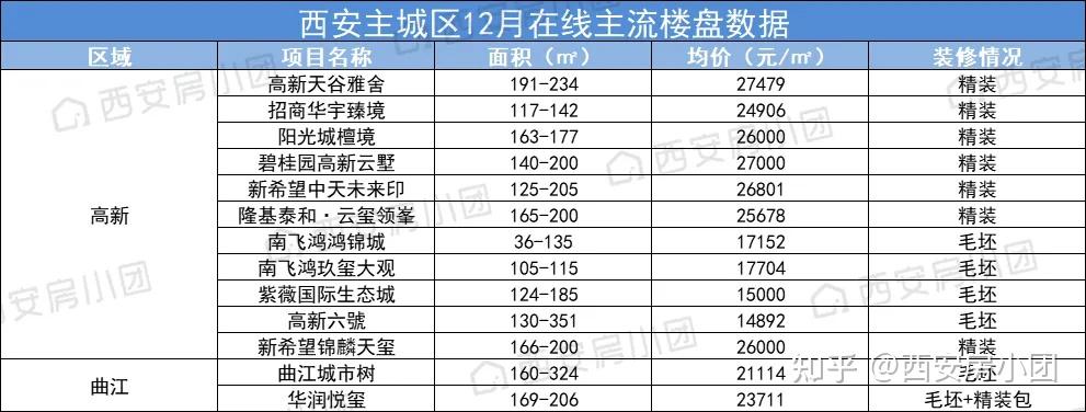 2012至2021这10年西安房价涨了多少