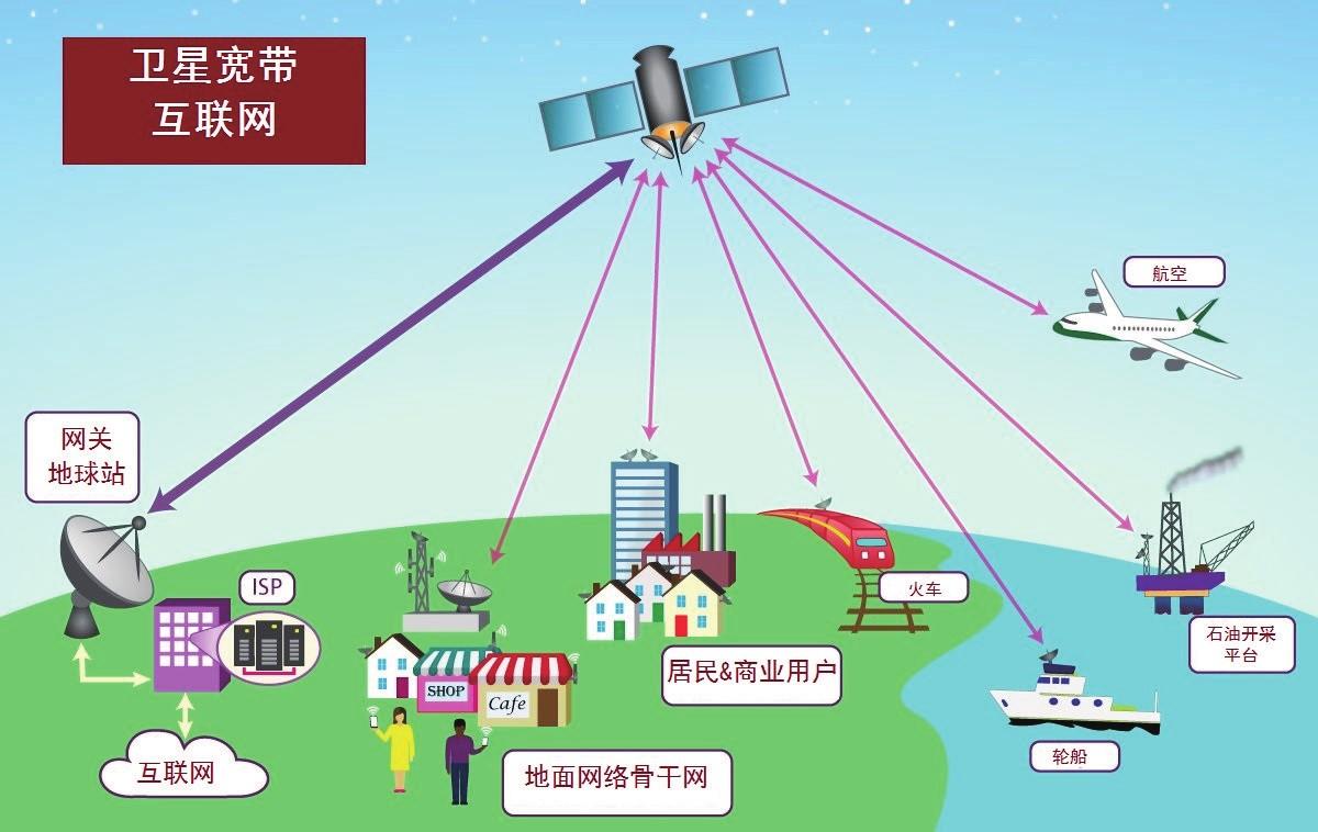 星链计划网速_马斯克的星链计划_星链计划与5g