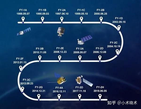 风云气象卫星发射顺序(截至2018年)(图片来源:网络)