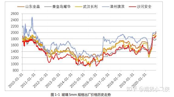 第九部分 相关股票价格及涨跌幅统计表 第一部分 玻璃纯碱行情回