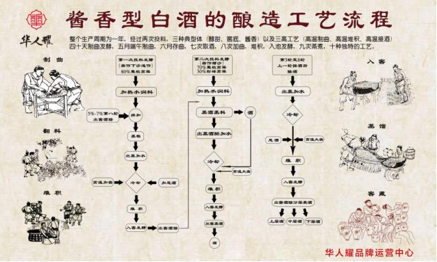 在各种白酒的酿造工艺中,酱香型白酒最为复杂.