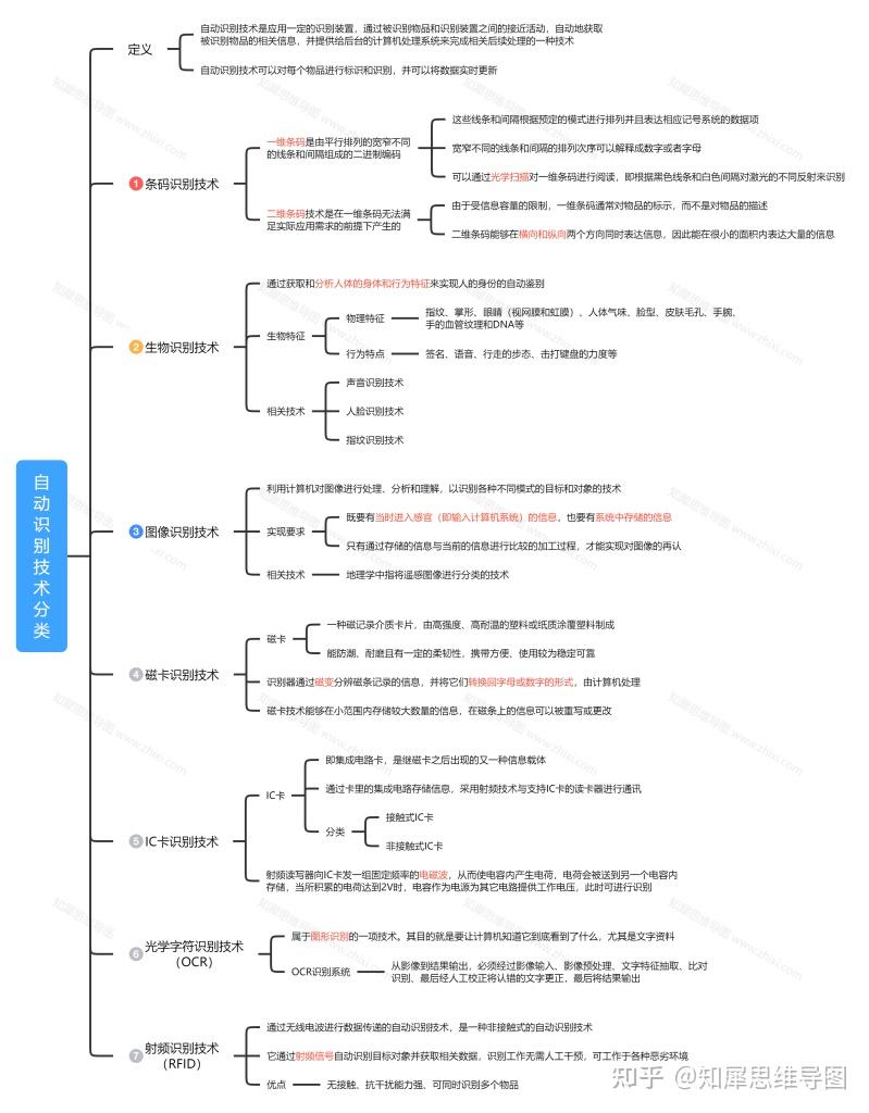 自动识别技术分类思维导图