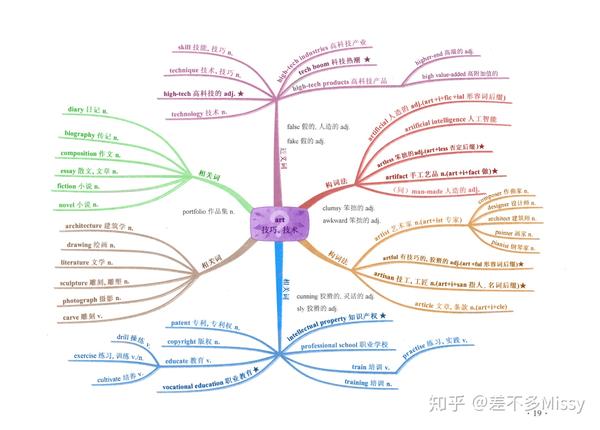 art 技巧,技术