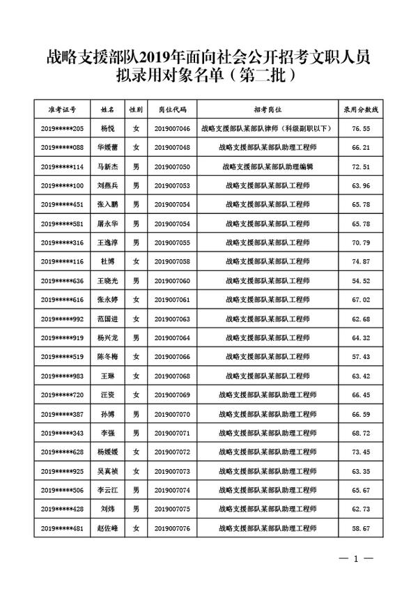 军队文职丨战略支援部队第二批公示591人!速查名单!