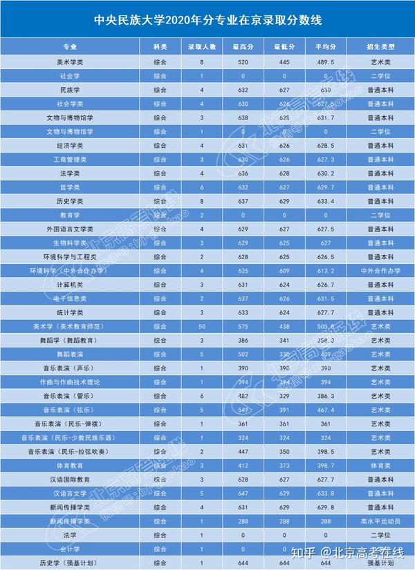 中央民族大学2020年分专业在京录取分数线