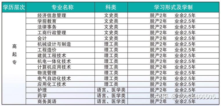 2021年东营市成人高考青岛开放大学专科本科学费多少钱